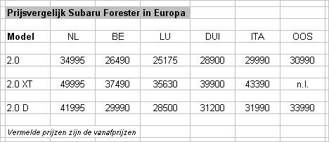 prijsvergelijk forester